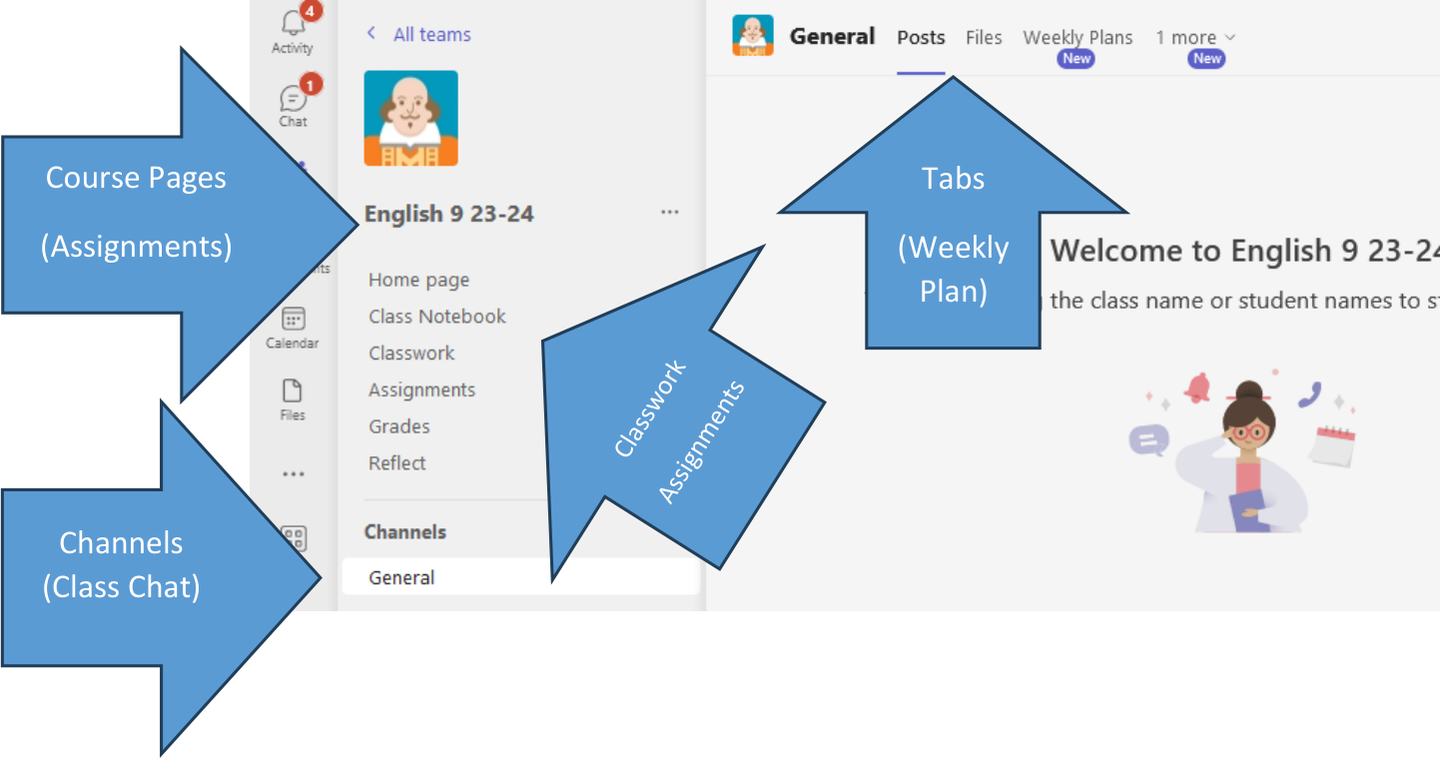 A Teams class page with arrows labelling Course Pages, Channels, Classwork and the Weekly Plan tab